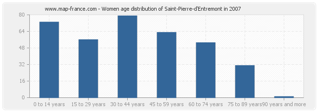 Women age distribution of Saint-Pierre-d'Entremont in 2007