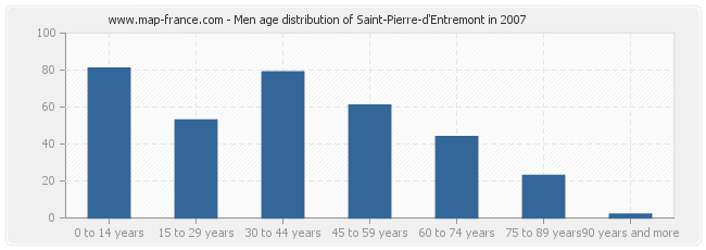 Men age distribution of Saint-Pierre-d'Entremont in 2007