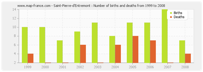 Saint-Pierre-d'Entremont : Number of births and deaths from 1999 to 2008