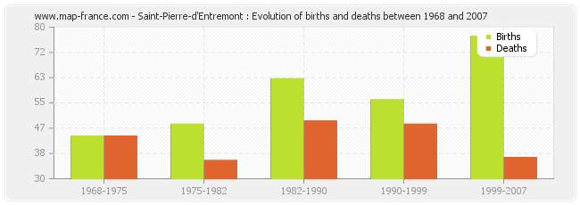 Saint-Pierre-d'Entremont : Evolution of births and deaths between 1968 and 2007