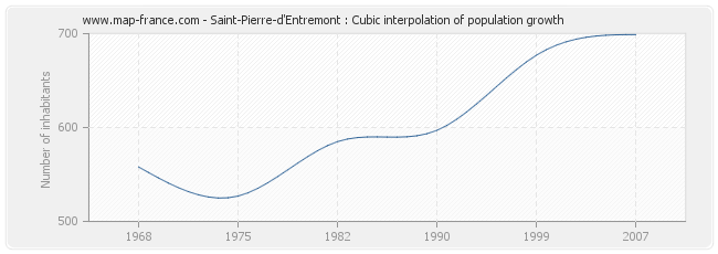 Saint-Pierre-d'Entremont : Cubic interpolation of population growth