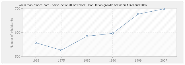 Population Saint-Pierre-d'Entremont