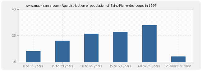 Age distribution of population of Saint-Pierre-des-Loges in 1999
