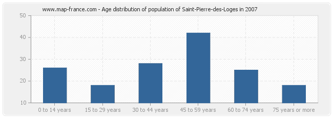 Age distribution of population of Saint-Pierre-des-Loges in 2007