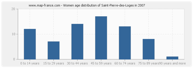 Women age distribution of Saint-Pierre-des-Loges in 2007