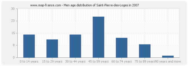 Men age distribution of Saint-Pierre-des-Loges in 2007