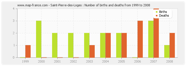 Saint-Pierre-des-Loges : Number of births and deaths from 1999 to 2008