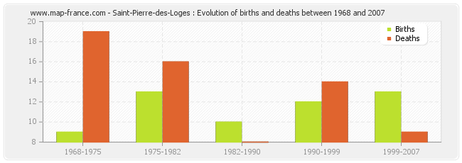 Saint-Pierre-des-Loges : Evolution of births and deaths between 1968 and 2007