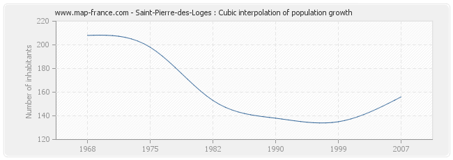 Saint-Pierre-des-Loges : Cubic interpolation of population growth