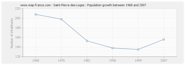 Population Saint-Pierre-des-Loges