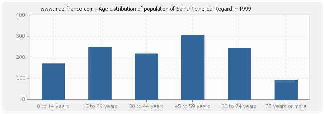 Age distribution of population of Saint-Pierre-du-Regard in 1999