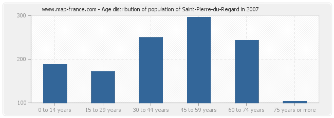 Age distribution of population of Saint-Pierre-du-Regard in 2007