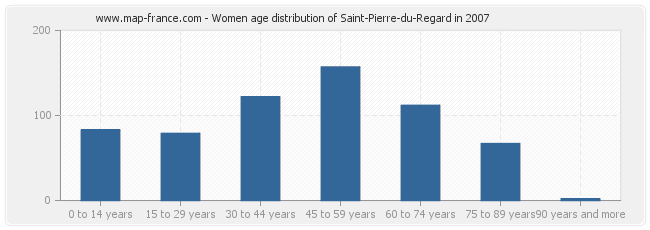 Women age distribution of Saint-Pierre-du-Regard in 2007