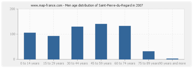 Men age distribution of Saint-Pierre-du-Regard in 2007