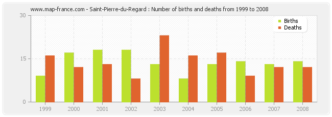 Saint-Pierre-du-Regard : Number of births and deaths from 1999 to 2008