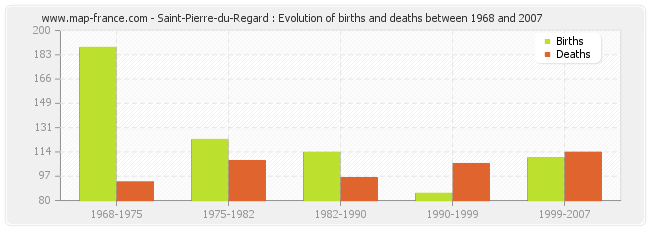 Saint-Pierre-du-Regard : Evolution of births and deaths between 1968 and 2007
