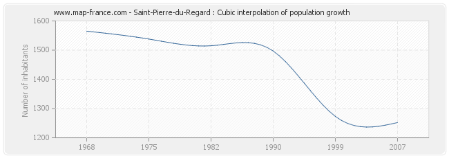 Saint-Pierre-du-Regard : Cubic interpolation of population growth