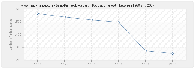 Population Saint-Pierre-du-Regard