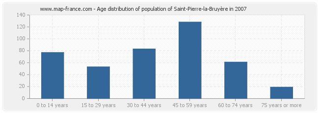 Age distribution of population of Saint-Pierre-la-Bruyère in 2007