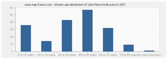 Women age distribution of Saint-Pierre-la-Bruyère in 2007