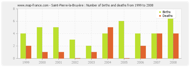 Saint-Pierre-la-Bruyère : Number of births and deaths from 1999 to 2008