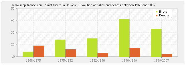 Saint-Pierre-la-Bruyère : Evolution of births and deaths between 1968 and 2007
