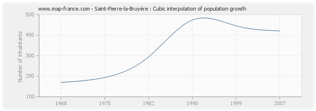 Saint-Pierre-la-Bruyère : Cubic interpolation of population growth