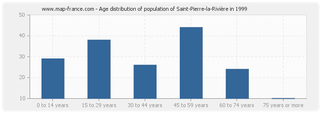 Age distribution of population of Saint-Pierre-la-Rivière in 1999