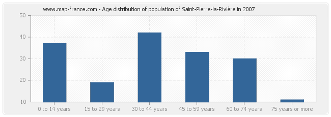 Age distribution of population of Saint-Pierre-la-Rivière in 2007