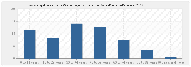 Women age distribution of Saint-Pierre-la-Rivière in 2007