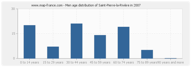 Men age distribution of Saint-Pierre-la-Rivière in 2007