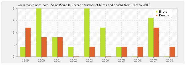 Saint-Pierre-la-Rivière : Number of births and deaths from 1999 to 2008