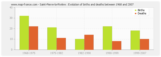 Saint-Pierre-la-Rivière : Evolution of births and deaths between 1968 and 2007