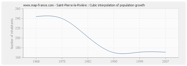 Saint-Pierre-la-Rivière : Cubic interpolation of population growth