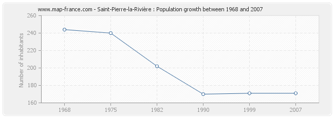 Population Saint-Pierre-la-Rivière