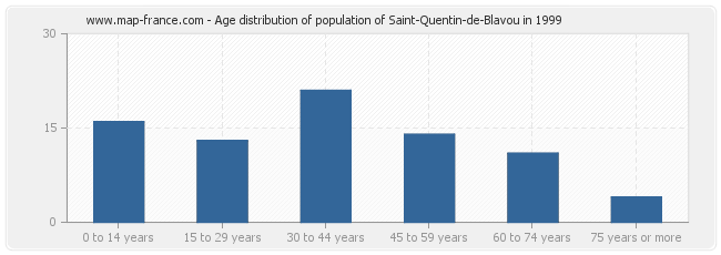 Age distribution of population of Saint-Quentin-de-Blavou in 1999