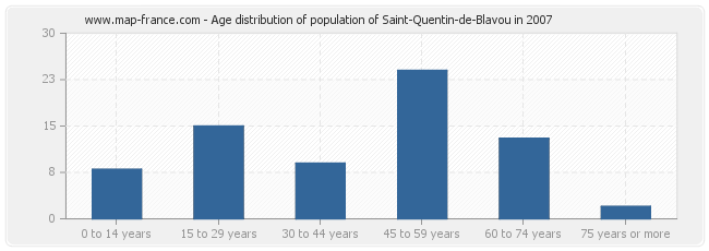 Age distribution of population of Saint-Quentin-de-Blavou in 2007
