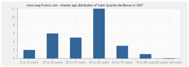 Women age distribution of Saint-Quentin-de-Blavou in 2007