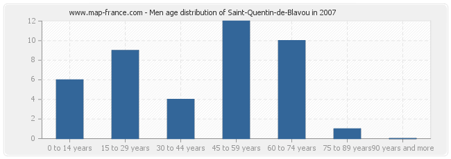 Men age distribution of Saint-Quentin-de-Blavou in 2007