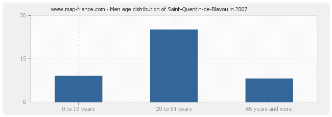 Men age distribution of Saint-Quentin-de-Blavou in 2007