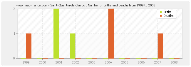 Saint-Quentin-de-Blavou : Number of births and deaths from 1999 to 2008