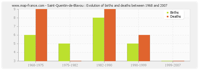 Saint-Quentin-de-Blavou : Evolution of births and deaths between 1968 and 2007