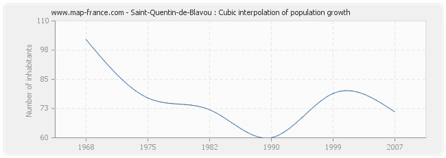 Saint-Quentin-de-Blavou : Cubic interpolation of population growth