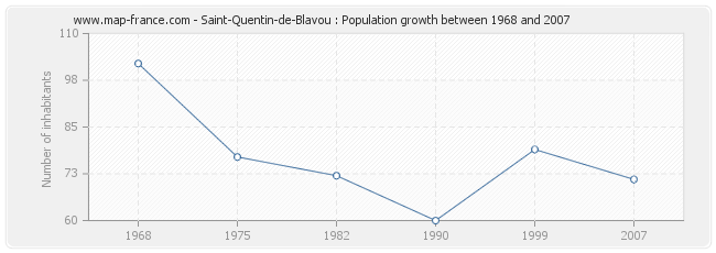 Population Saint-Quentin-de-Blavou
