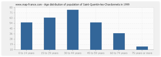 Age distribution of population of Saint-Quentin-les-Chardonnets in 1999