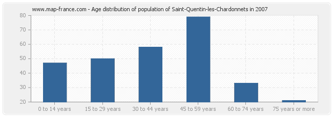 Age distribution of population of Saint-Quentin-les-Chardonnets in 2007