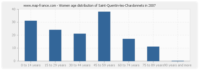 Women age distribution of Saint-Quentin-les-Chardonnets in 2007