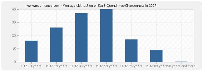 Men age distribution of Saint-Quentin-les-Chardonnets in 2007