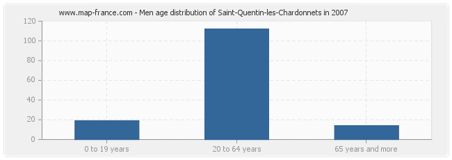 Men age distribution of Saint-Quentin-les-Chardonnets in 2007