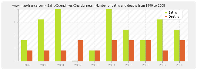 Saint-Quentin-les-Chardonnets : Number of births and deaths from 1999 to 2008